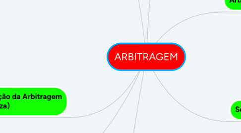 Mind Map: ARBITRAGEM