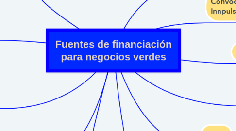 Mind Map: Fuentes de financiación para negocios verdes