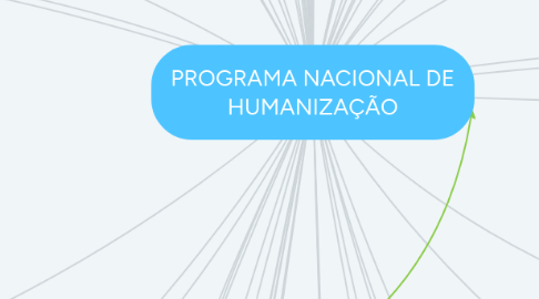 Mind Map: PROGRAMA NACIONAL DE HUMANIZAÇÃO