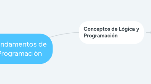 Mind Map: Fundamentos de Programación