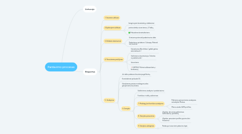 Mind Map: Pardavimo procesas