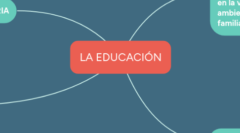 Mind Map: LA EDUCACIÓN