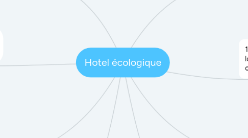 Mind Map: Hotel écologique