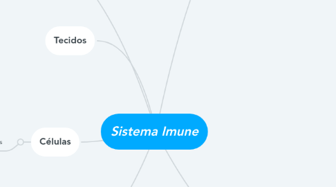 Mind Map: Sistema Imune