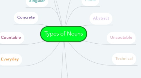 Mind Map: Types of Nouns