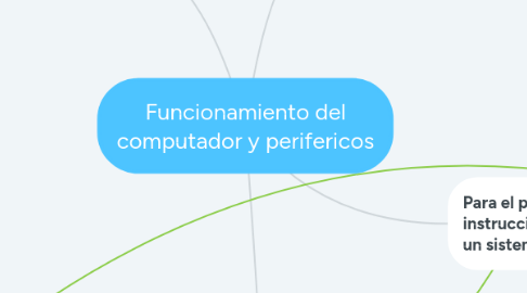 Mind Map: Funcionamiento del computador y perifericos