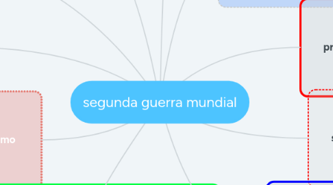 Mind Map: segunda guerra mundial