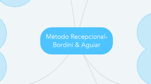 Mind Map: Método Recepcional- Bordini & Aguiar