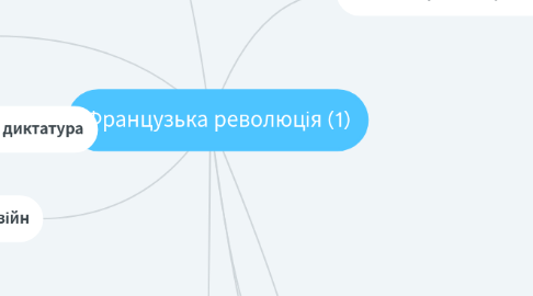 Mind Map: Французька революція (1)
