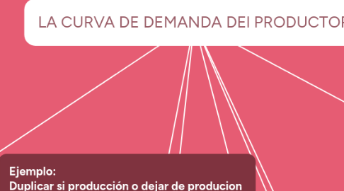 Mind Map: LA CURVA DE DEMANDA DEl PRODUCTOR