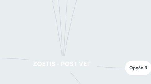 Mind Map: ZOETIS - POST VET