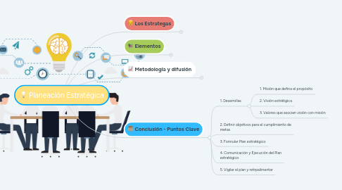 Mind Map: Planeación Estratégica