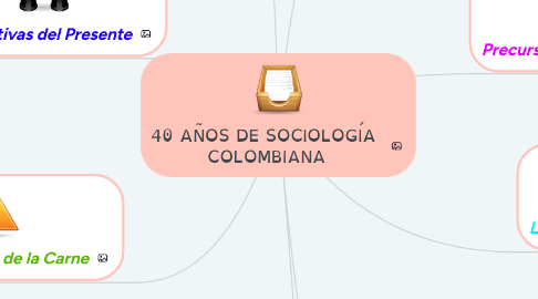 Mind Map: 40 AÑOS DE SOCIOLOGÍA COLOMBIANA