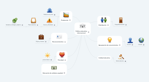 Mind Map: Política educativa internacional