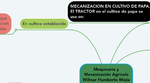 Mind Map: Maquinaria y Mecanización Agrícola Wilmar Humberto Mejía 2.019 II periodo