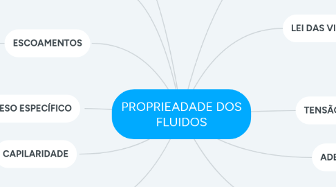 Mind Map: PROPRIEADADE DOS FLUIDOS