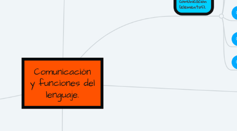 Mind Map: Comunicación y funciones del lenguaje.