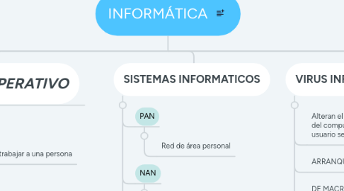 Mind Map: INFORMÁTICA