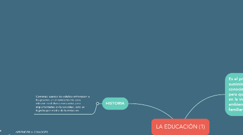 Mind Map: LA EDUCACIÓN (1)