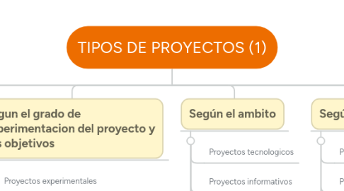 Mind Map: TIPOS DE PROYECTOS (1)