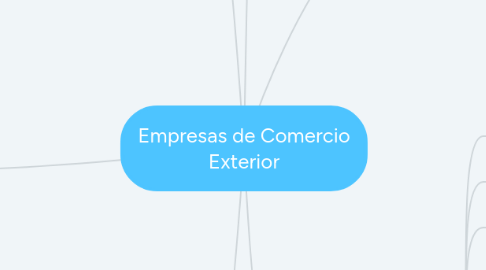 Mind Map: Empresas de Comercio Exterior