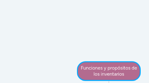 Mind Map: Funciones y propósitos de los inventarios