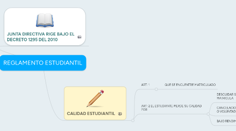 Mind Map: REGLAMENTO ESTUDIANTIL