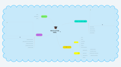 Mind Map: RECICLAJE DEL PAPEL