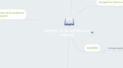 Mind Map: Orígenes de la certificación orgánica.