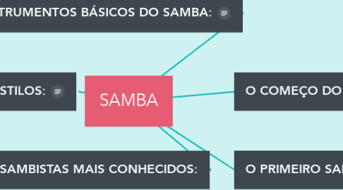 Mind Map: SAMBA