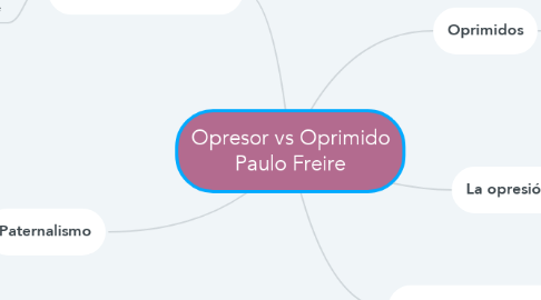 Mind Map: Opresor vs Oprimido Paulo Freire