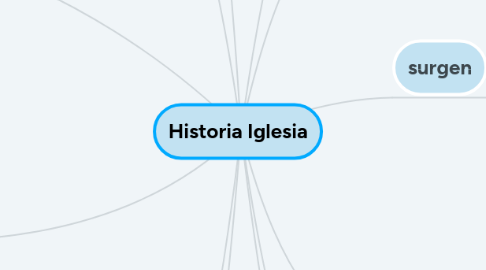 Mind Map: Historia Iglesia