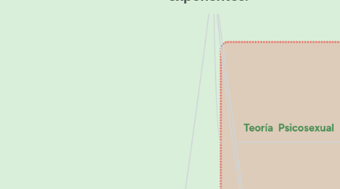 Mind Map: teorías del desarrollo y  sus principales autores y exponentes.