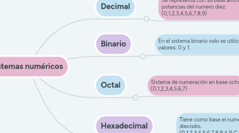 Mind Map: sistemas numéricos