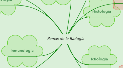 Mind Map: Ramas de la Biologia