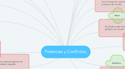 Mind Map: Potencias y Conflictos.