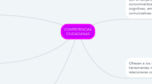 Mind Map: COMPETENCIAS CIUDADANAS