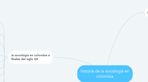Mind Map: historia de la sociología en colombia