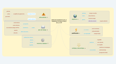 Mind Map: APROVECHAMIENTO DE LA ENERGÍA FOTOELÉCTRICA EN LA UTP