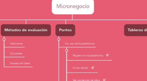 Mind Map: Micronegocio