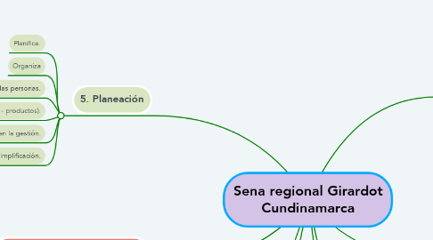 Mind Map: Sena regional Girardot Cundinamarca