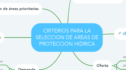 Mind Map: CRITERIOS PARA LA SELECCION DE AREAS DE PROTECCION HIDRICA