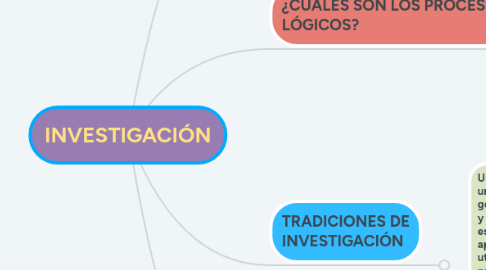 Mind Map: INVESTIGACIÓN