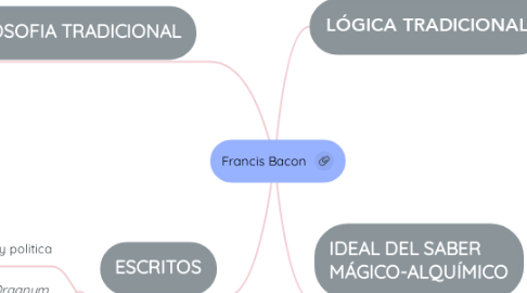 Mind Map: Francis Bacon