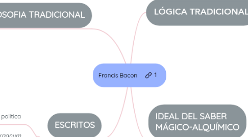 Mind Map: Francis Bacon