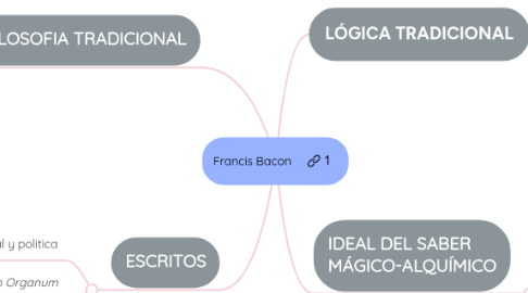 Mind Map: La pedagogía de John Locke