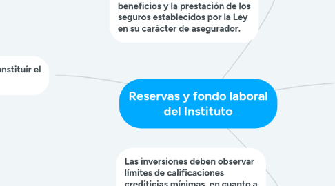 Mind Map: El Trabajador