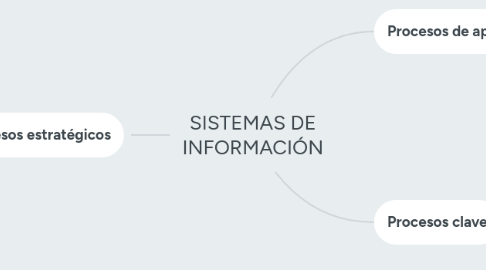 Mind Map: SISTEMAS DE INFORMACIÓN