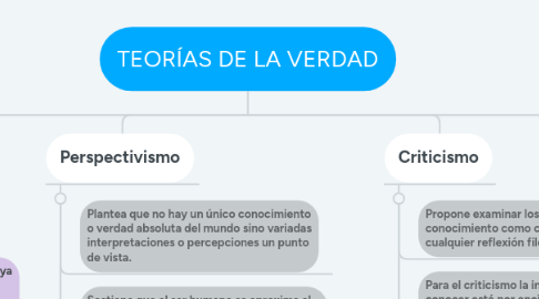 Mind Map: TEORÍAS DE LA VERDAD