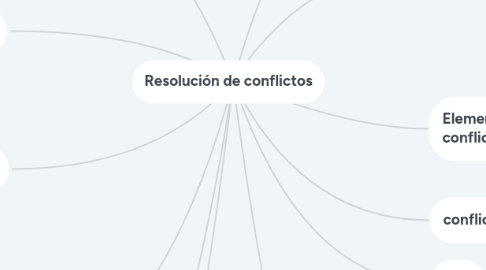 Mind Map: Resolución de conflictos